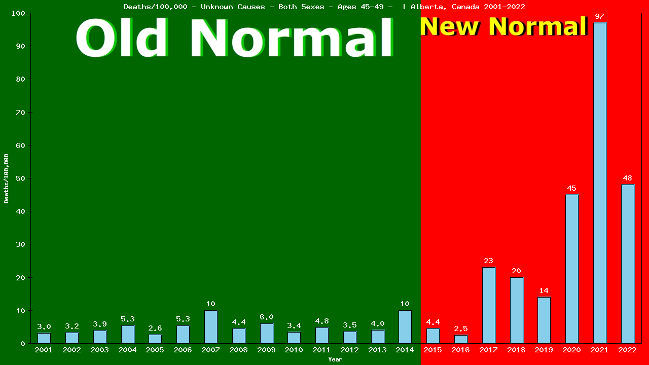 Graph showing Deaths/100,000 Both Sexes 45-49 from Unknown Causes